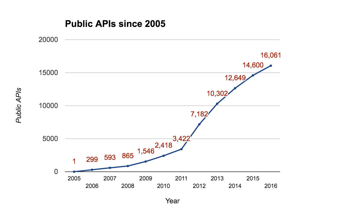 Chart showing growth of public APIs from 2005 to 2017