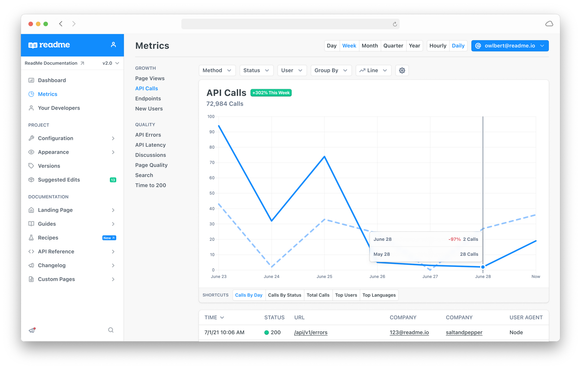 Graph of API metrics